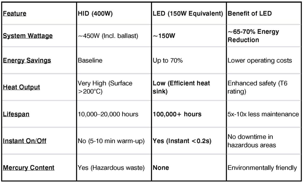 industrial explosion proof LED lighting energy savings comparison chart e1771624807890