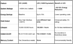 Explosion-proof LED lighting energy savings comparison chart vs HID metal halide HPS